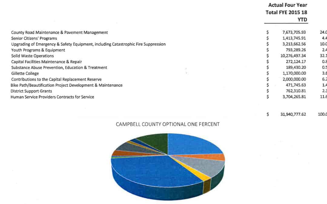 How does Campbell County Local Government use the 1% Tax