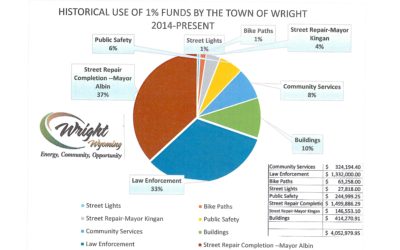 Town of Wright and the 1% Tax